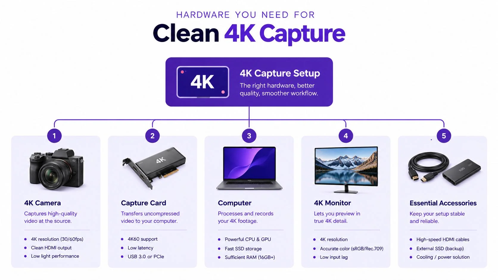 A diagram illustrating the essential hardware components required for professional high-quality 4K video recording and capture.