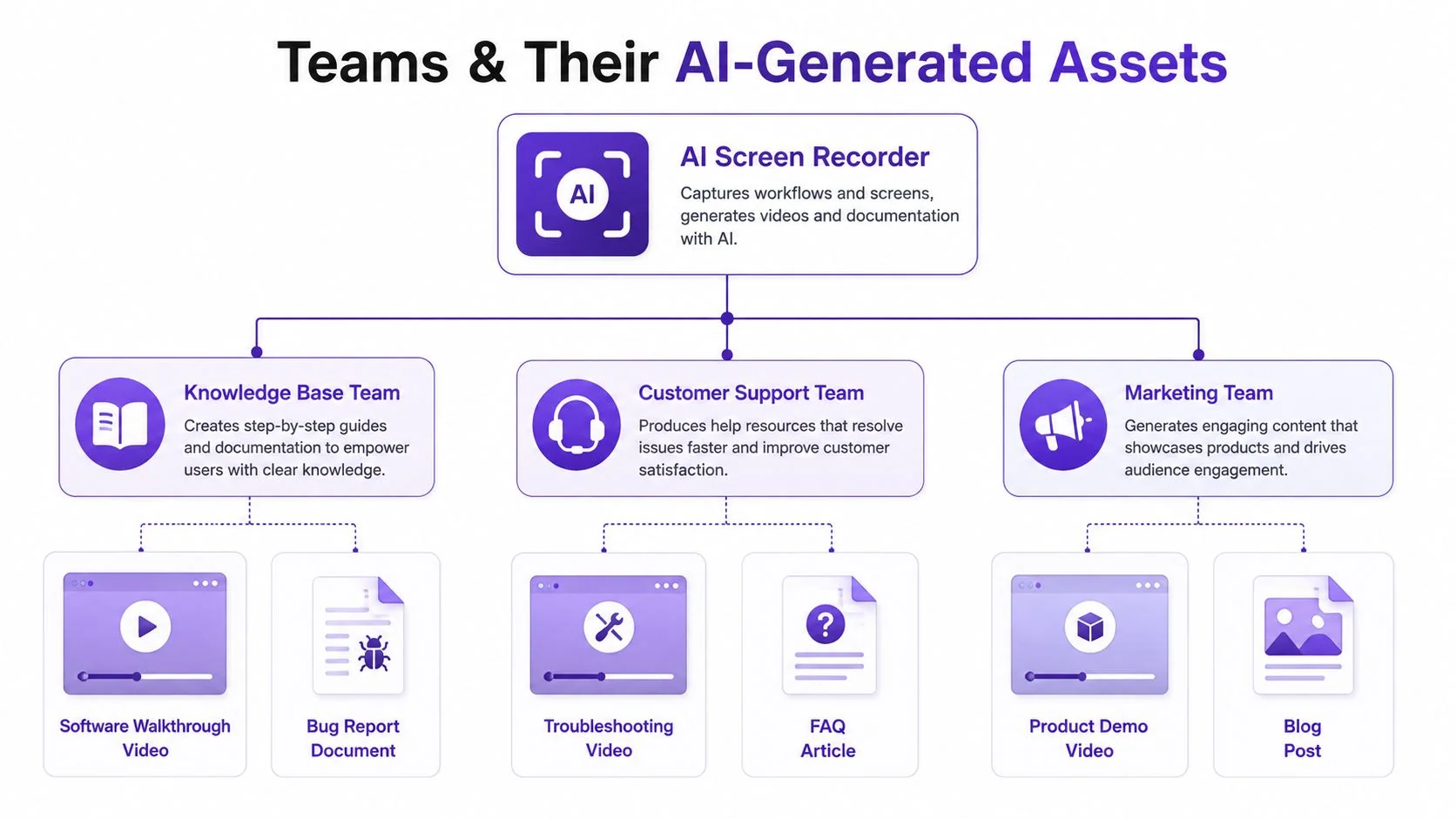 A diagram illustrating how an AI screen recorder generates assets for Knowledge Base, Support, and Marketing teams.