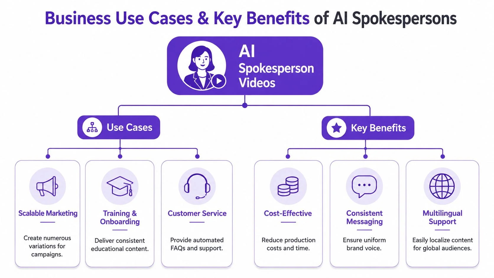 A diagram outlining the business use cases and key benefits of using AI spokesperson videos for marketing.