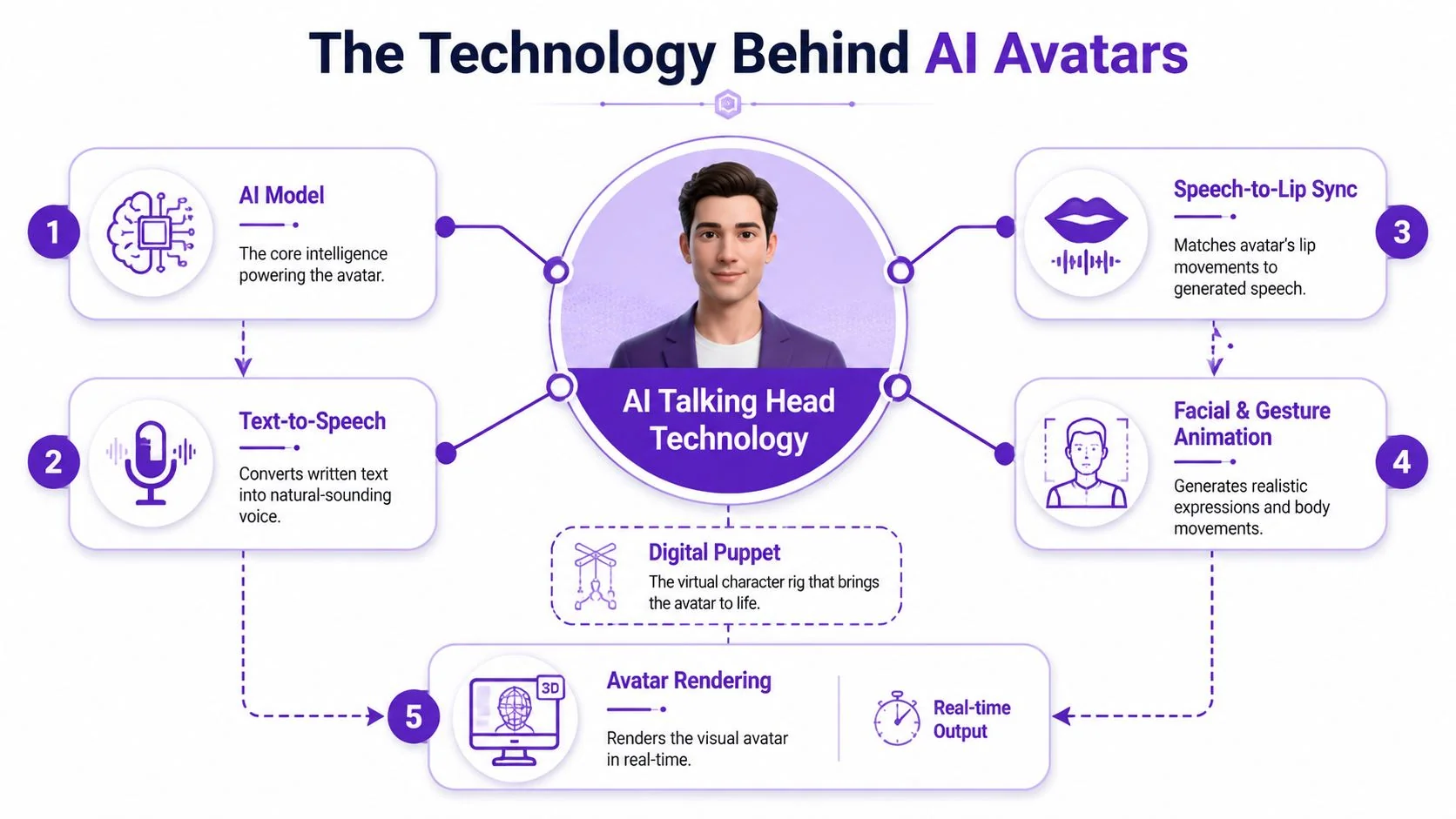 A diagram illustrating the core technologies behind AI talking head avatars, including AI models and animation.