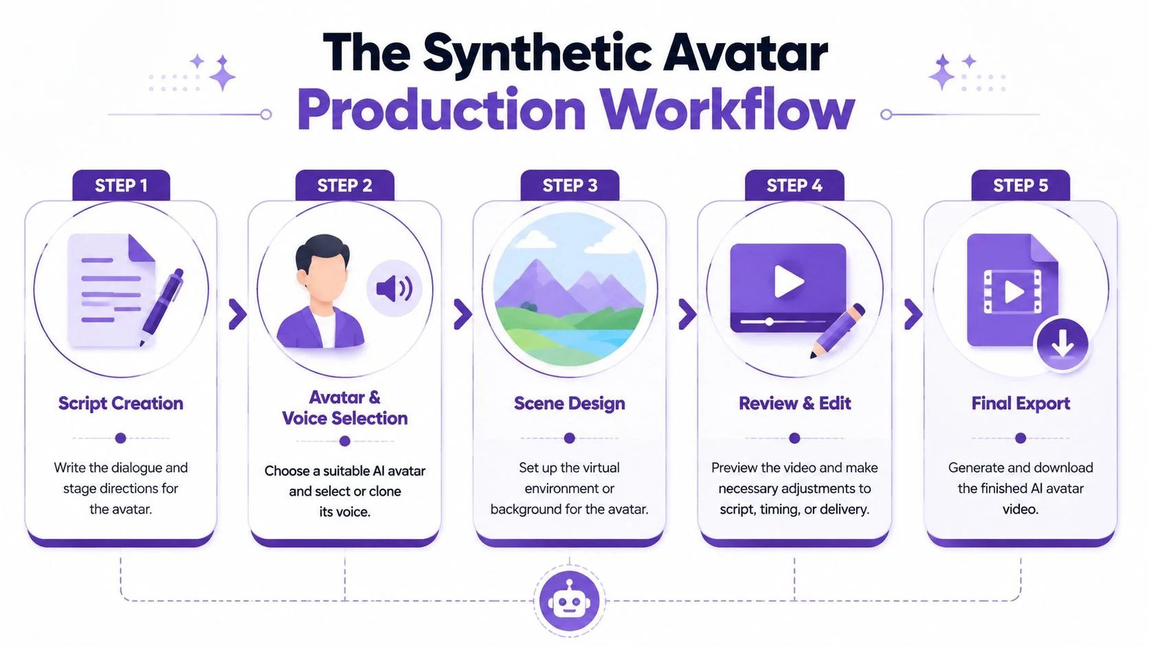 A five-step infographic showing the workflow for producing a synthetic AI avatar video production.