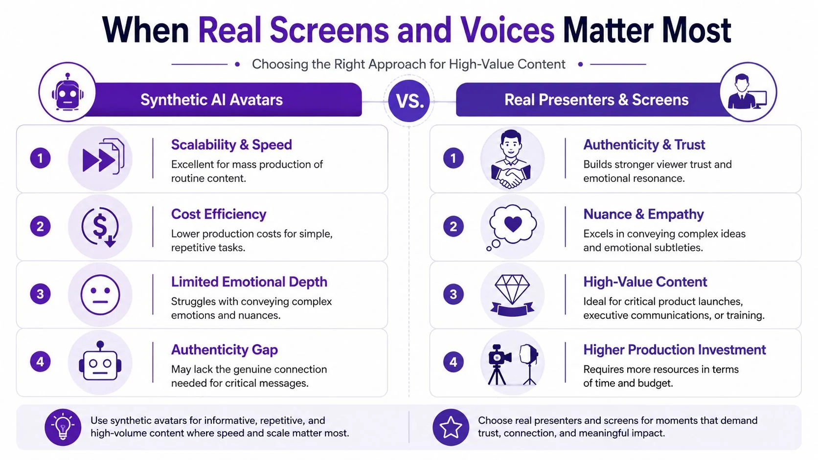 A comparison chart outlining the pros and cons of using synthetic AI avatars versus real human presenters.