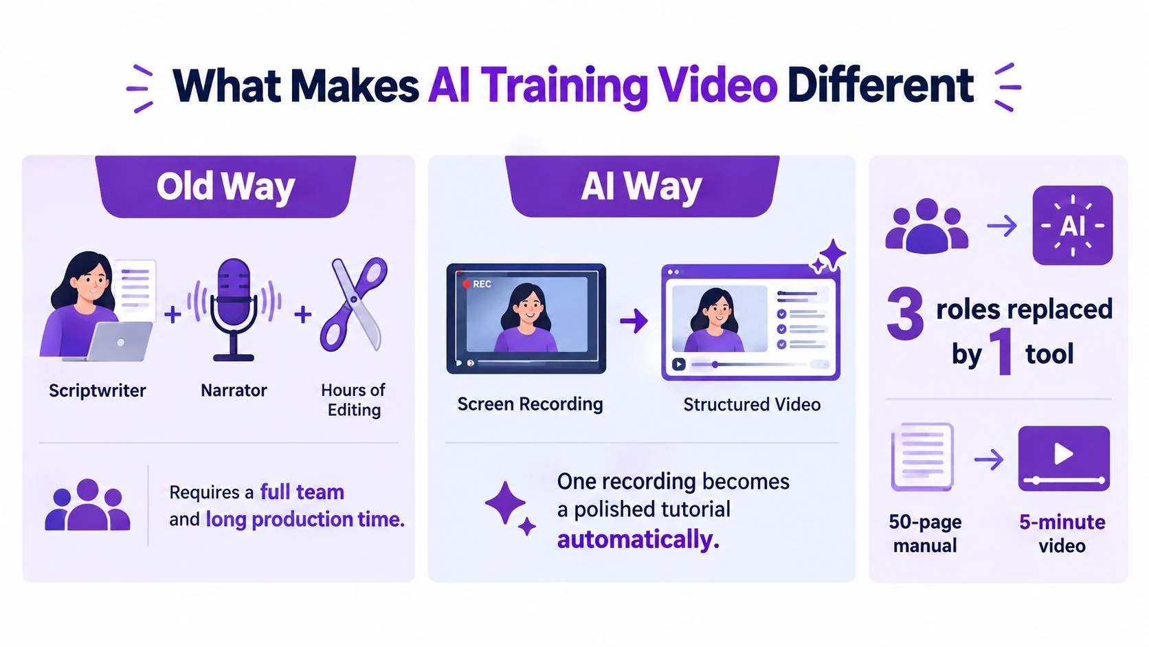 A comparative infographic showing how AI tools simplify the process of creating training videos compared to traditional methods.