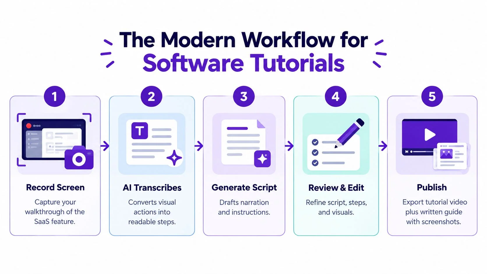 A five-step flowchart illustrating a modern workflow for creating software tutorials using AI technology tools.