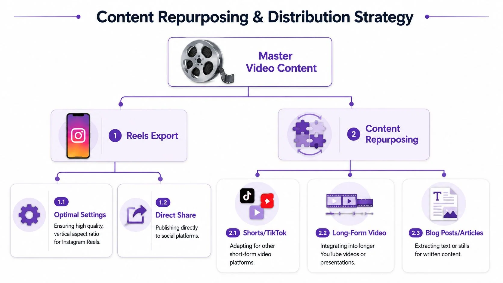 A diagram outlining a content repurposing and distribution strategy for master video content across social media platforms.