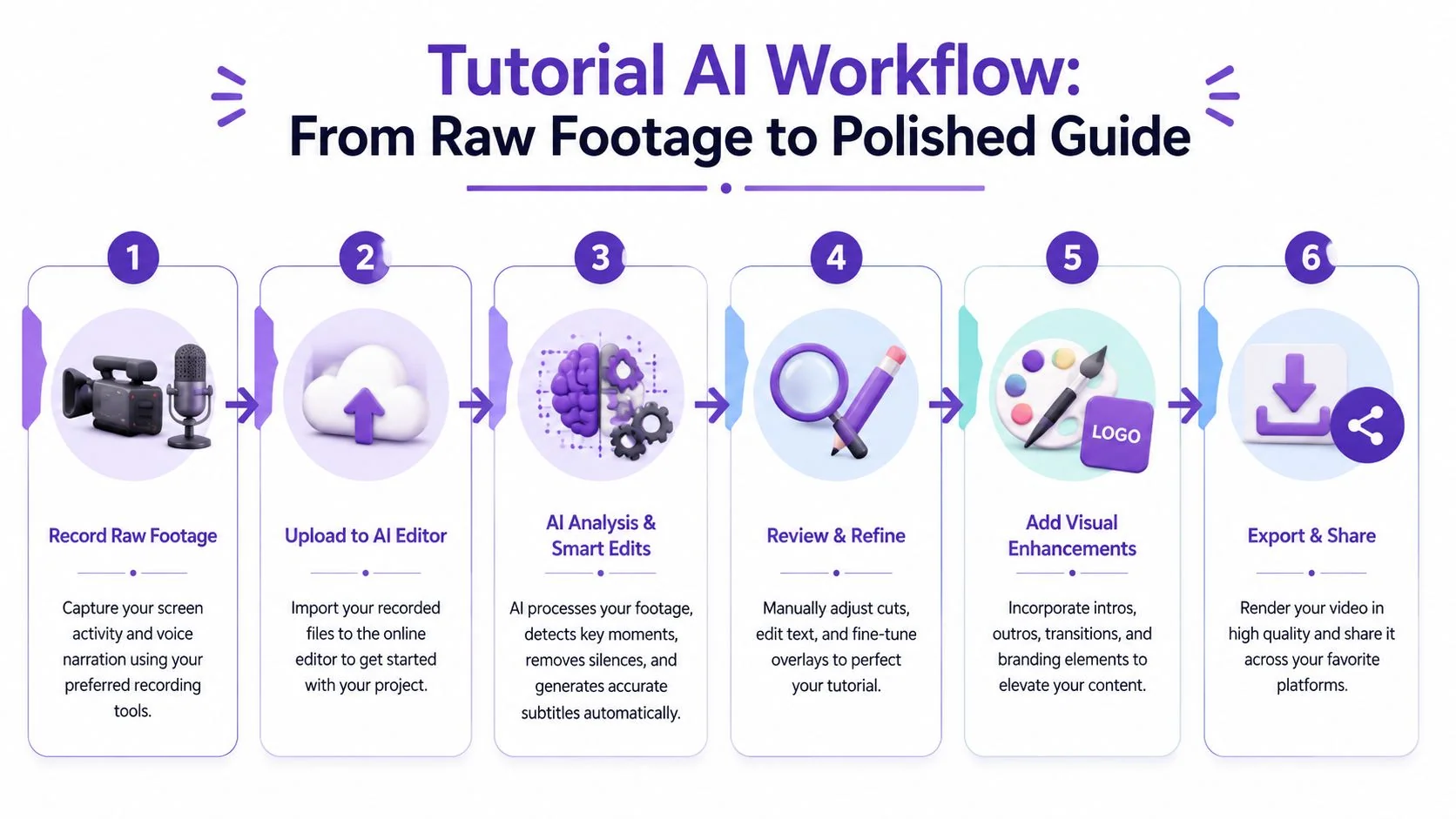 A six-step infographic illustrating the AI video editing workflow from raw footage recording to final export.