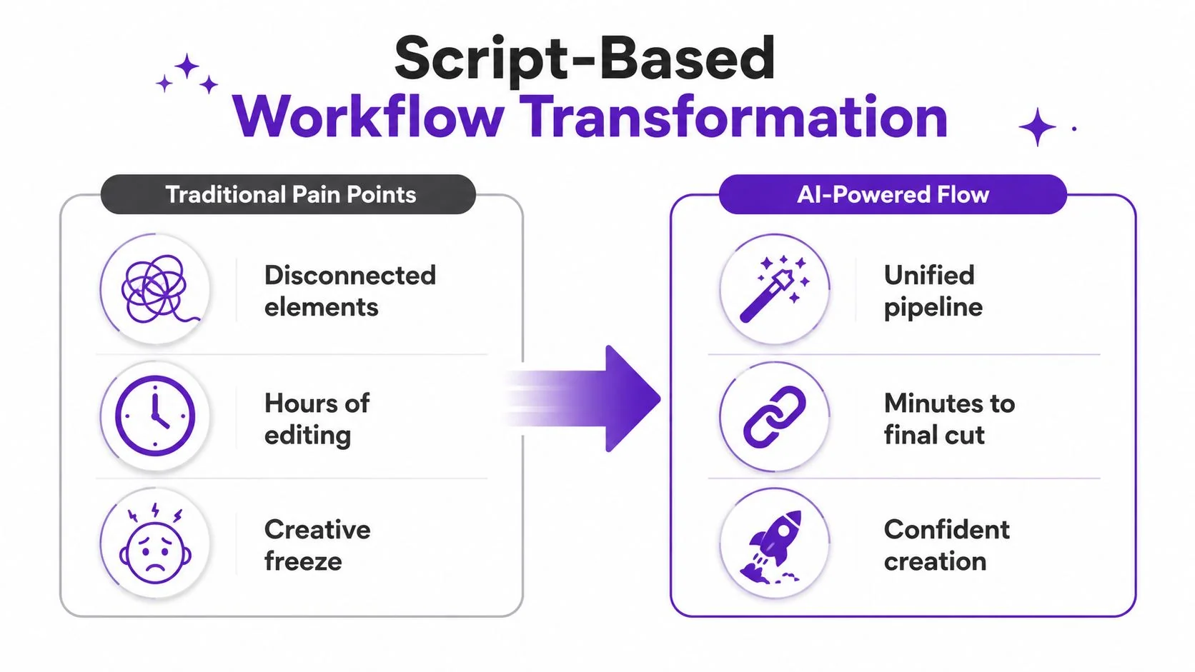 A comparison chart showing the transformation from traditional manual video workflows to efficient AI-powered processes.