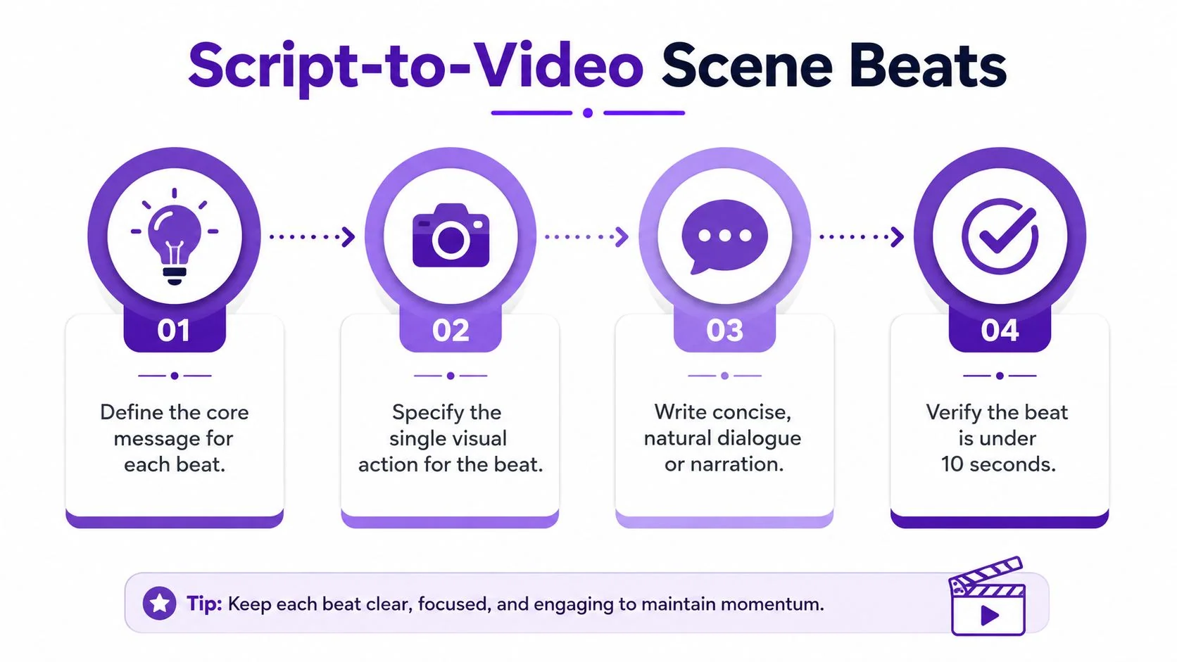 An infographic titled Script-to-Video Scene Beats showing a four-step process for creating video content.
