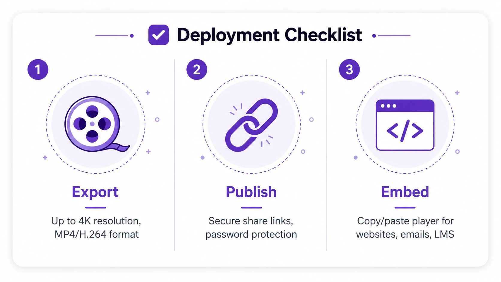 A three-step deployment checklist for video projects featuring export, publish, and embed options in purple icons.