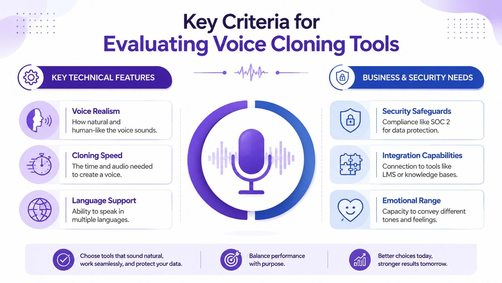 A visual guide outlining key criteria for evaluating AI voice cloning tools, including technical, business, and security factors.