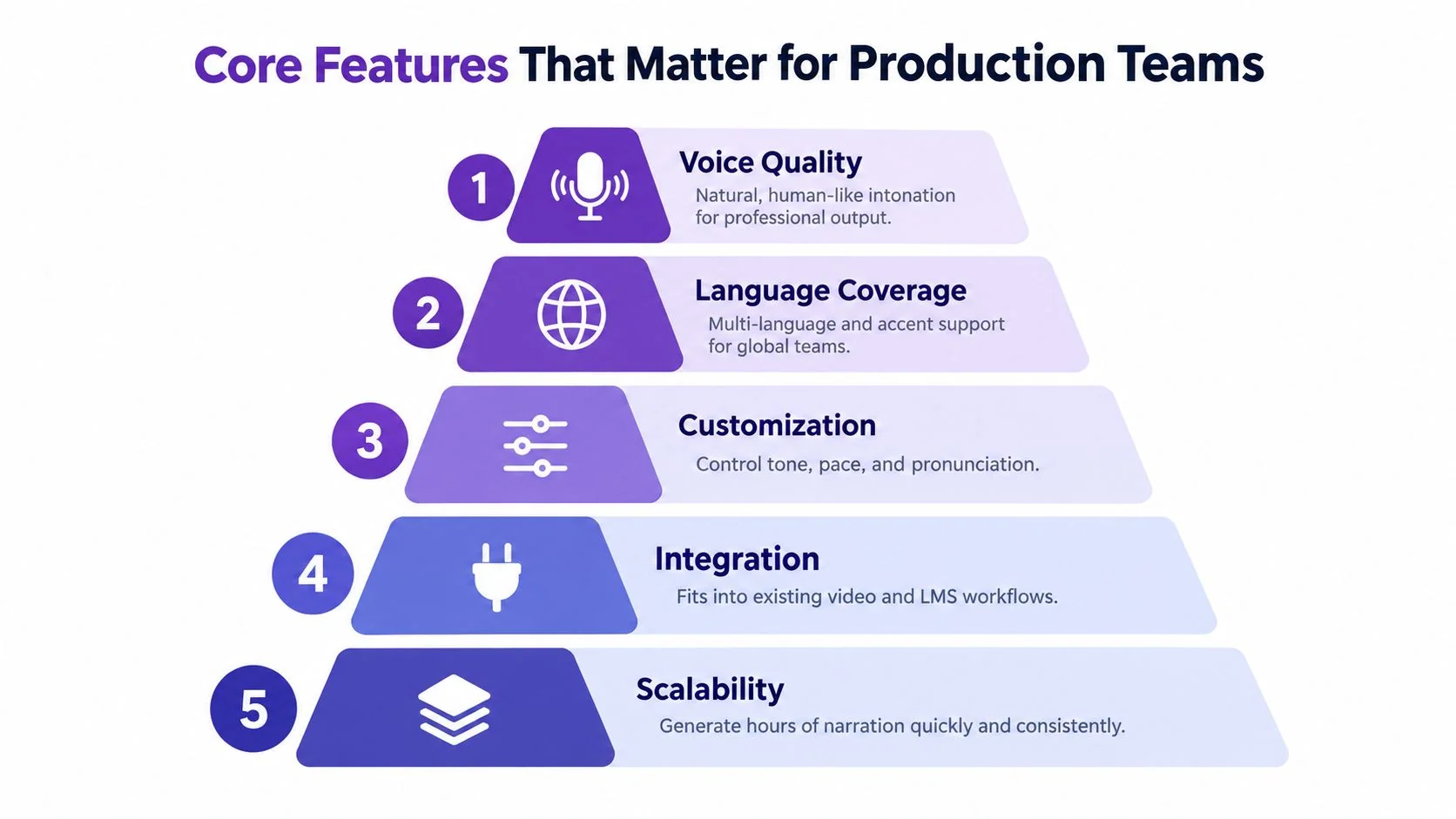 A pyramid infographic listing five key features for professional production teams using AI voice over tools.