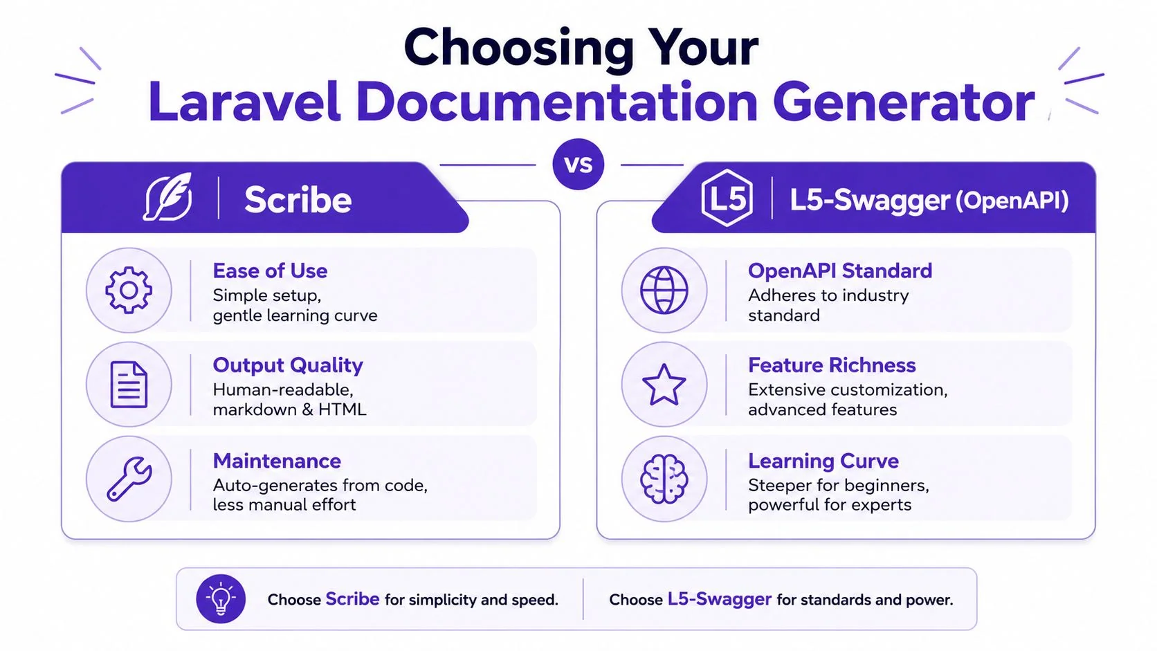 A comparison chart highlighting the differences between Scribe and L5-Swagger tools for Laravel API documentation.