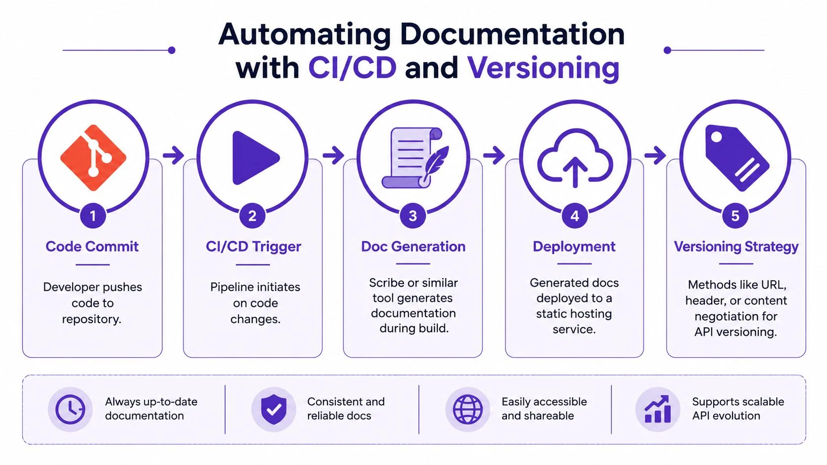 A diagram illustrating the five-step process of automating documentation using CI/CD pipelines and versioning strategies.