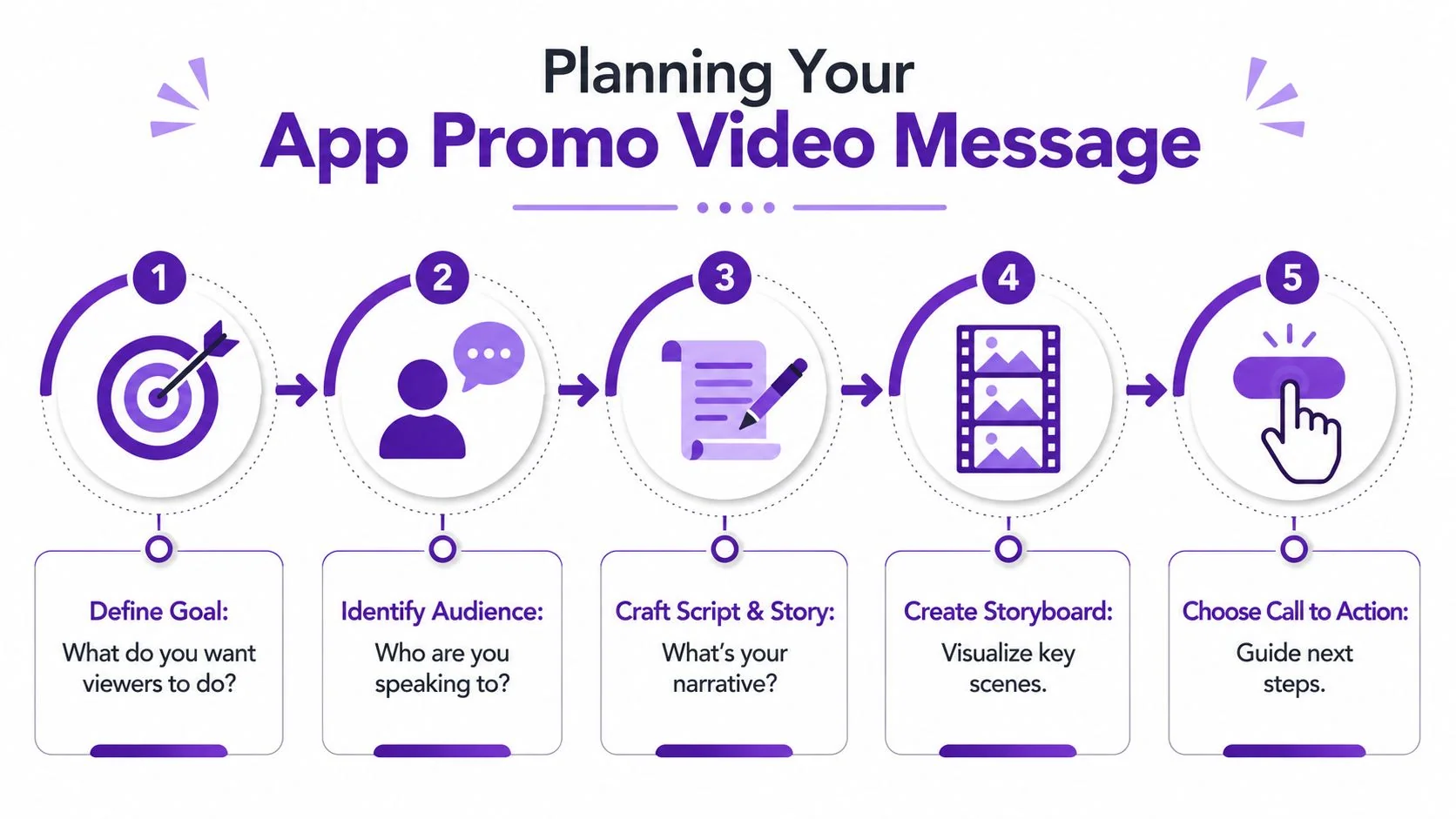 A five-step planning guide for creating an effective app promotional video, featuring icons and descriptive text.