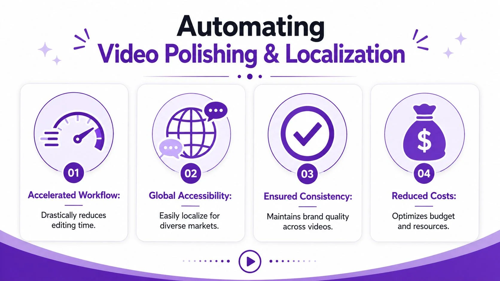 An infographic highlighting four key benefits of automating video polishing and localization processes for businesses.