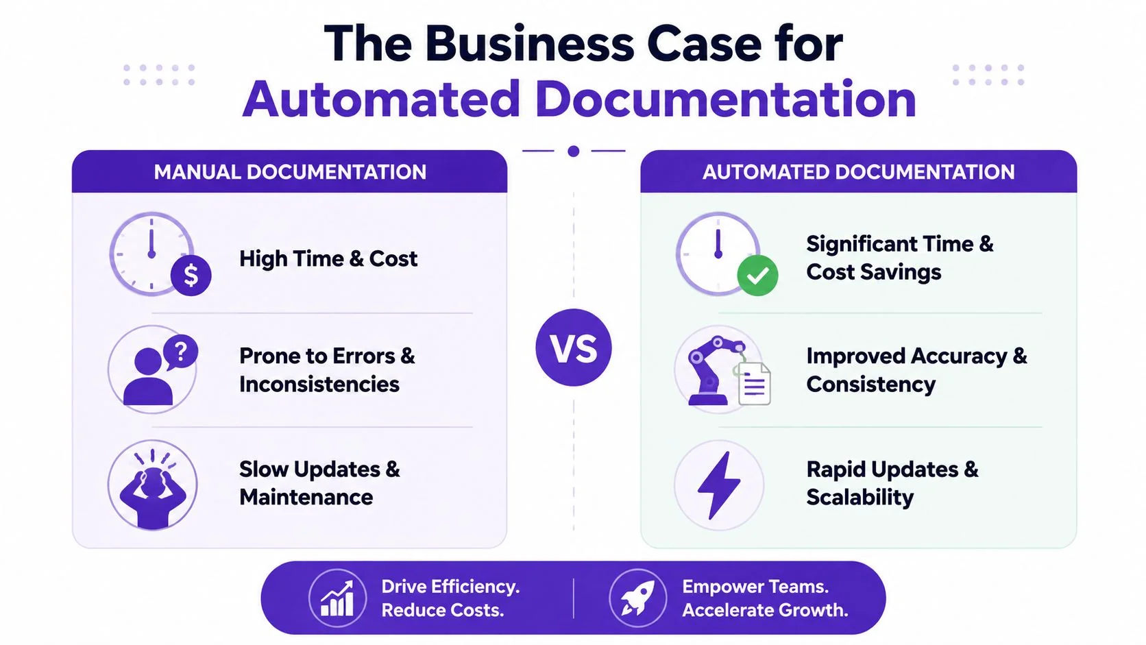 A comparison infographic showing the business benefits of automated documentation compared to manual documentation processes.