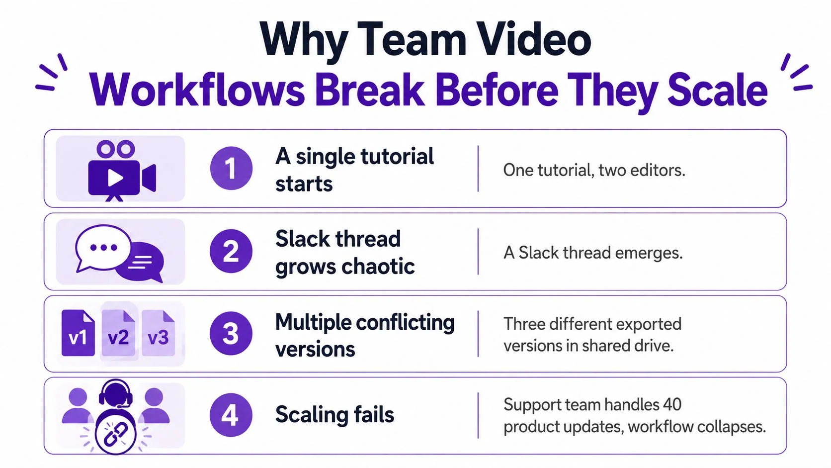 A four-step infographic illustrating why collaborative team video editing workflows often fail as they attempt to scale.