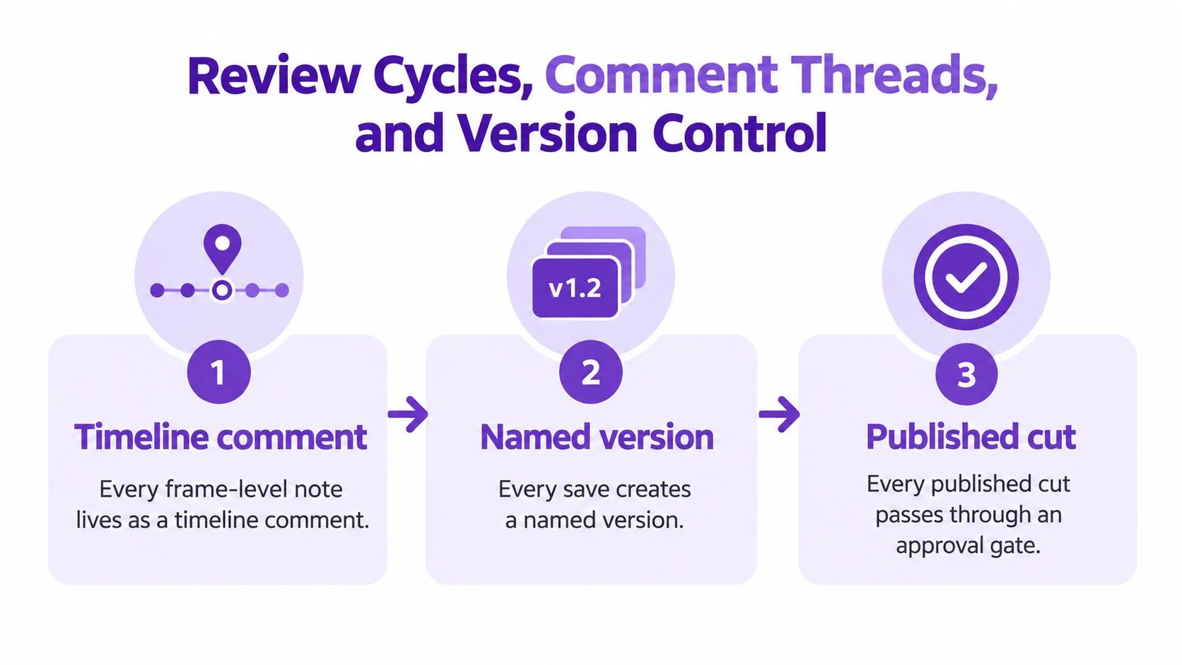 A diagram illustrating the three steps of collaborative video editing: timeline comments, named versions, and published cuts.