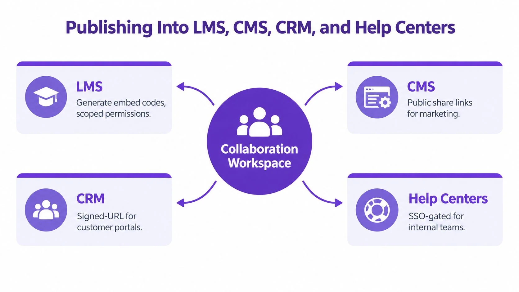 A diagram illustrating how a central collaboration workspace distributes content to LMS, CMS, CRM, and help centers.