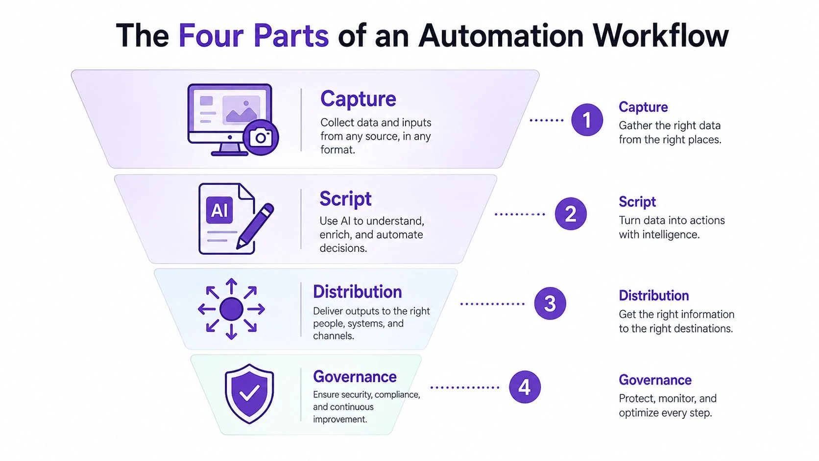 A funnel diagram outlining the four key stages of an automation workflow: capture, script, distribution, and governance.
