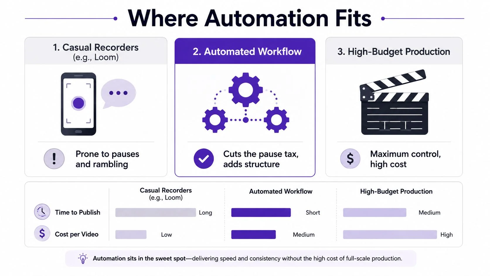 A chart comparing content creation methods: casual recording, automated workflows, and high-budget production across various business metrics.