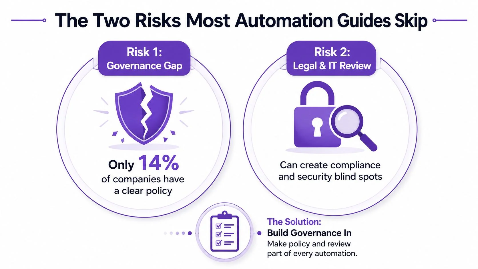 An infographic highlighting the two major risks of automation including governance gaps and legal or IT reviews.