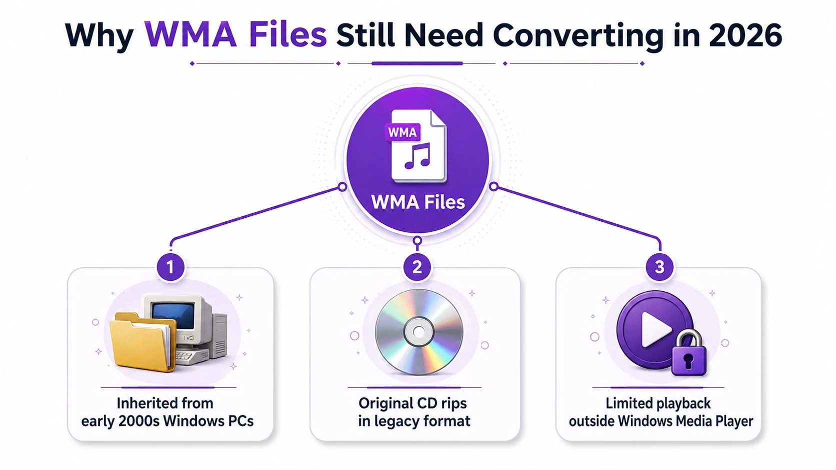 A diagram explaining why WMA audio files still require format conversion in the year 2026.