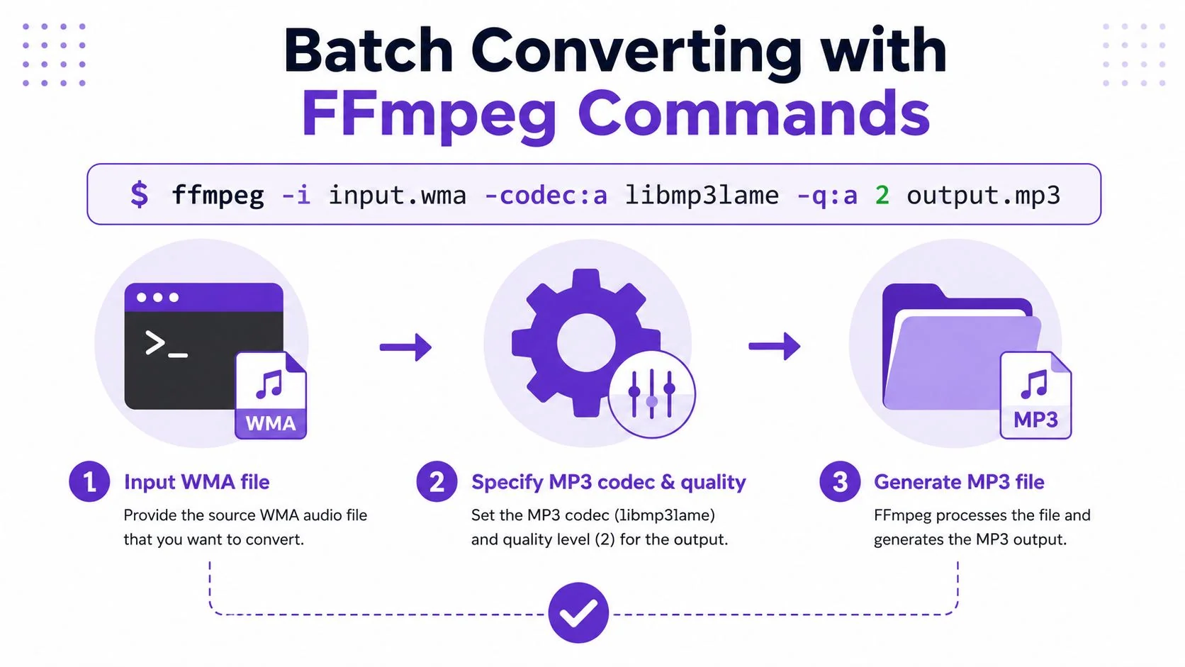 A visual guide illustrating how to use FFmpeg commands to batch convert WMA audio files to MP3.