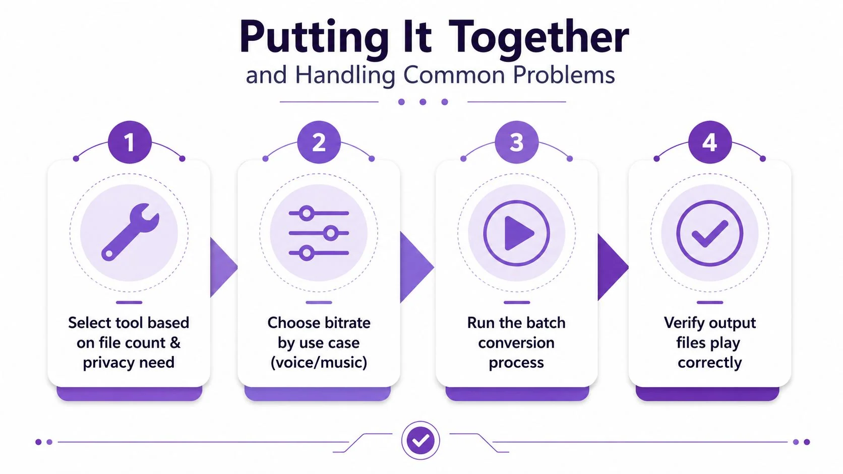 A four-step infographic illustrating the process of batch converting audio files into MP3 format.