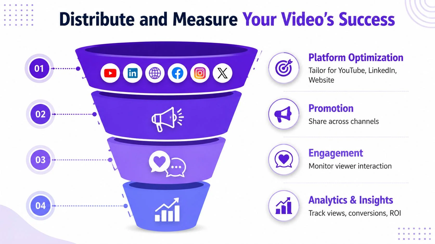 A marketing funnel infographic illustrating steps for distributing and measuring the success of corporate video content.
