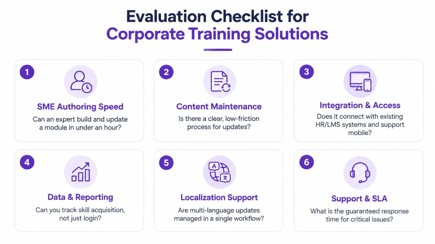 A six-point checklist for evaluating corporate training solutions, featuring icons for content development, technical integration, and support.