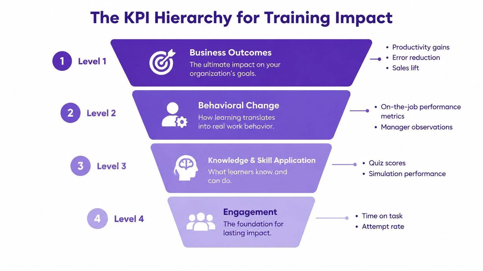 A funnel diagram illustrating the four levels of KPI hierarchy for measuring corporate training impact and effectiveness.