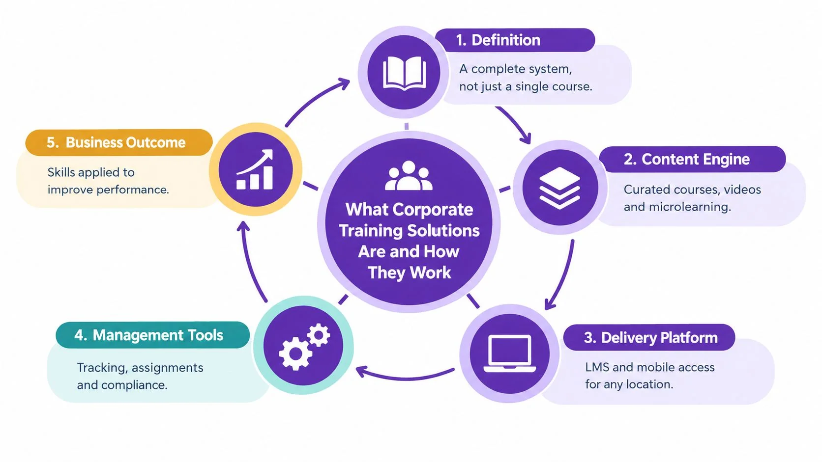 A circular diagram outlining the five key components and workflow of effective corporate training solutions.