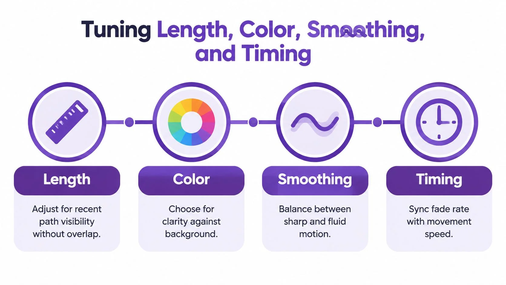 An infographic showing four steps for tuning cursor trail effects: length, color, smoothing, and timing adjustments.