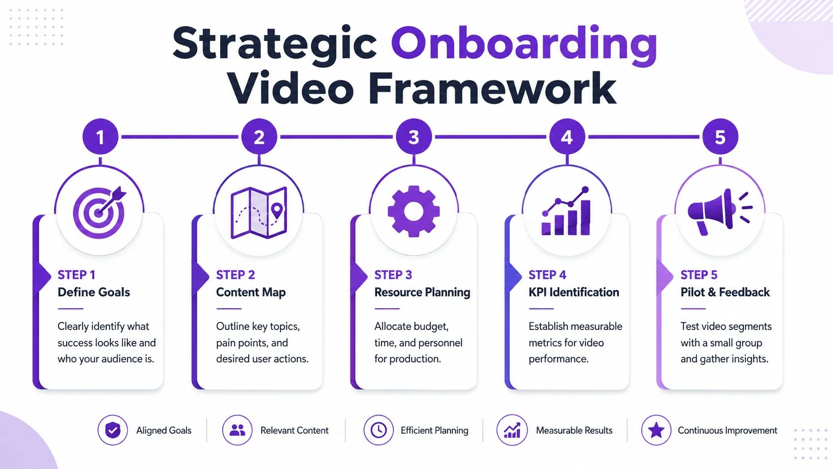 A strategic onboarding video framework infographic showing five numbered steps for creating effective customer training videos.