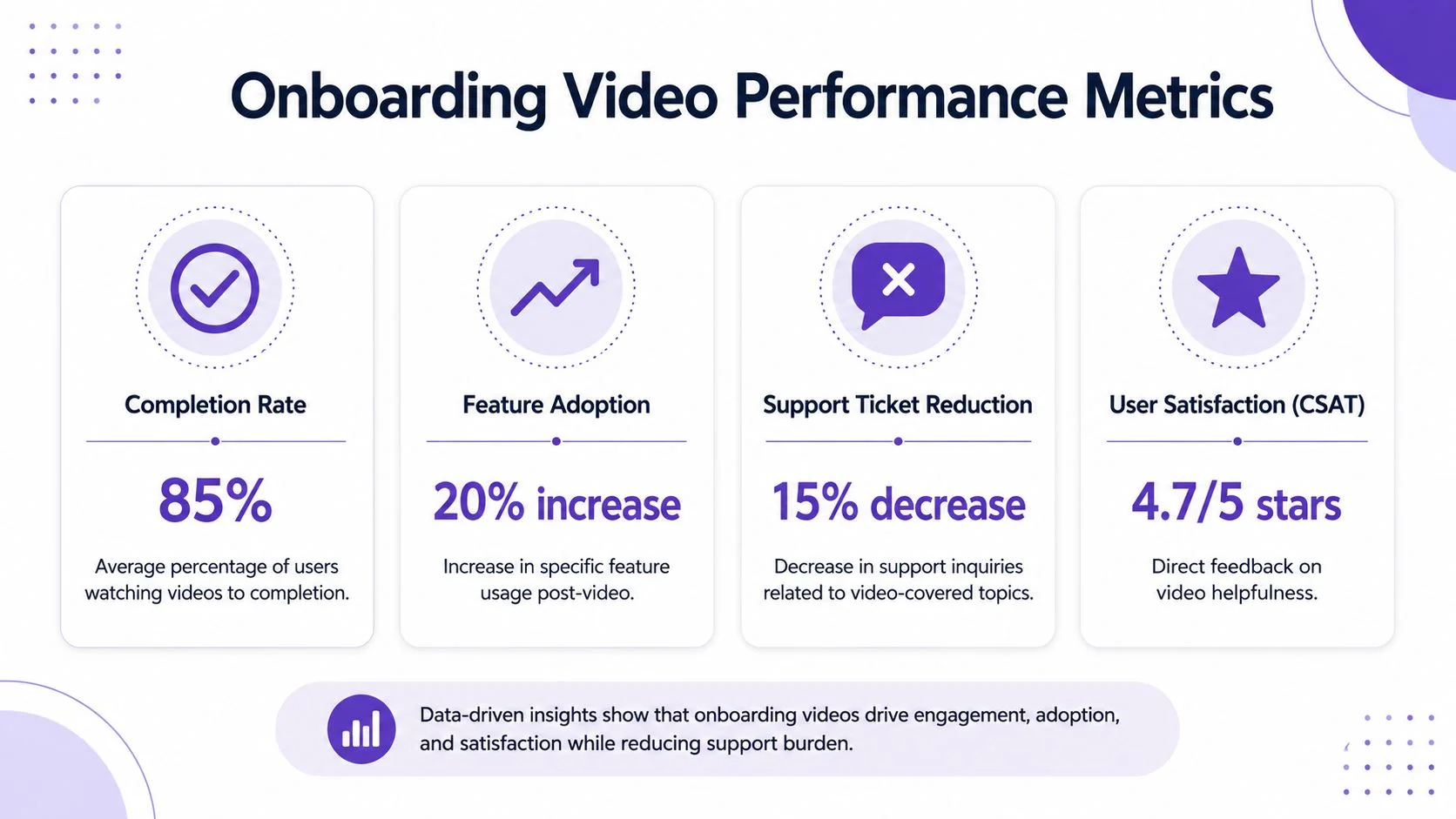 An infographic showing four metrics for onboarding video performance including completion rate, feature adoption, support ticket reduction, and satisfaction.