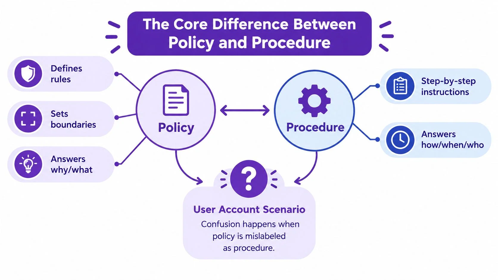 An infographic diagram explaining the key differences between business policies and procedures for organizational clarity.