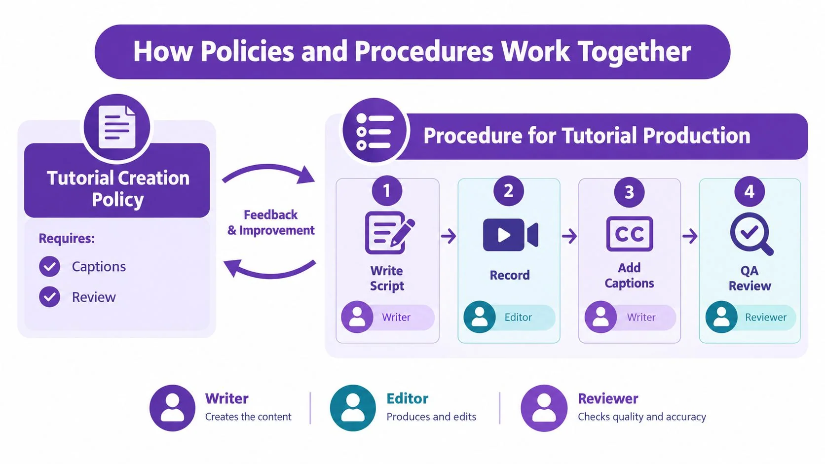 A diagram illustrating how a tutorial creation policy informs a four-step production procedure involving team roles.
