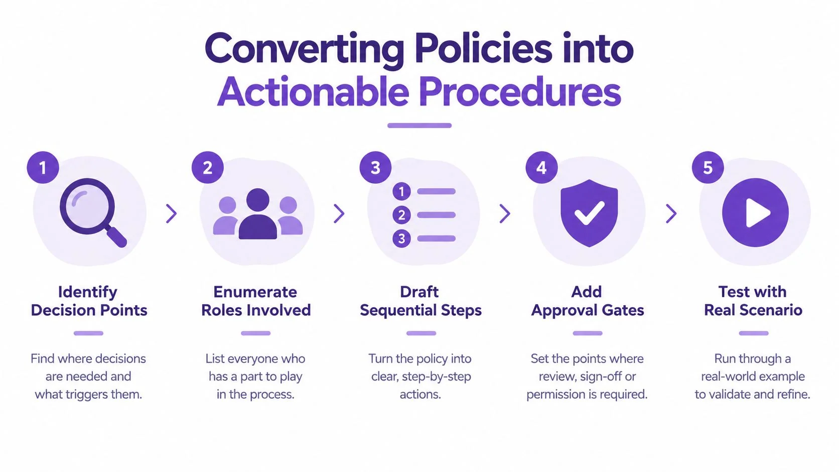 A five-step flowchart illustrating how to convert organizational policies into actionable and repeatable daily business procedures.
