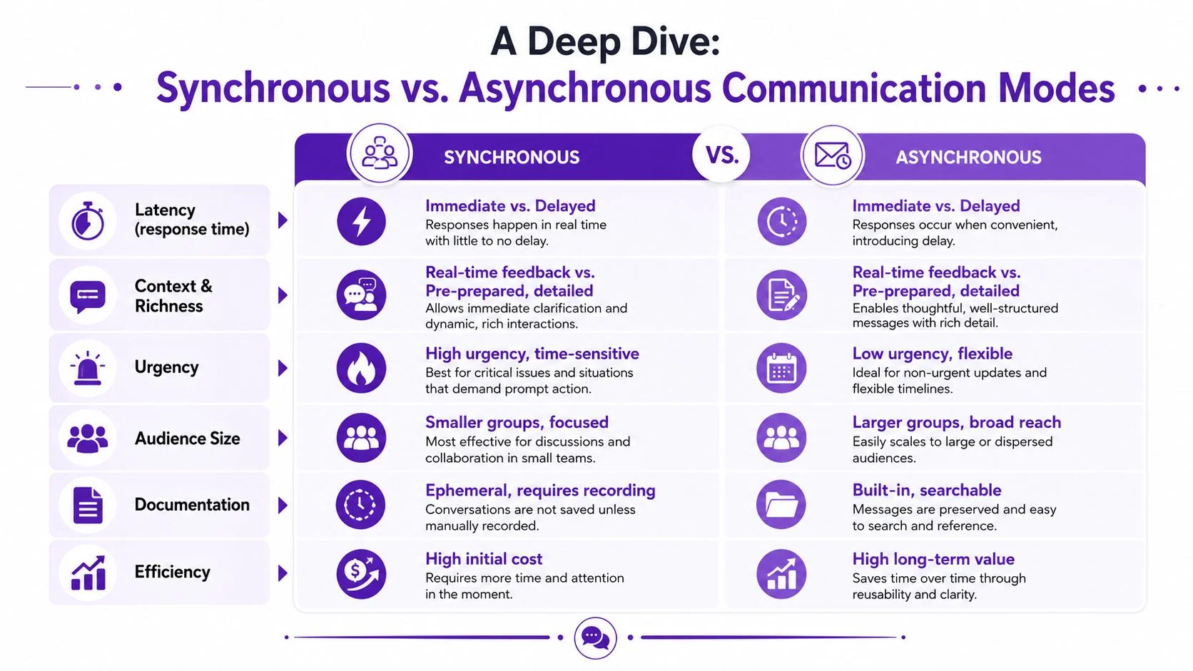 A comparison chart outlining the key differences between synchronous and asynchronous communication modes for workplace efficiency.