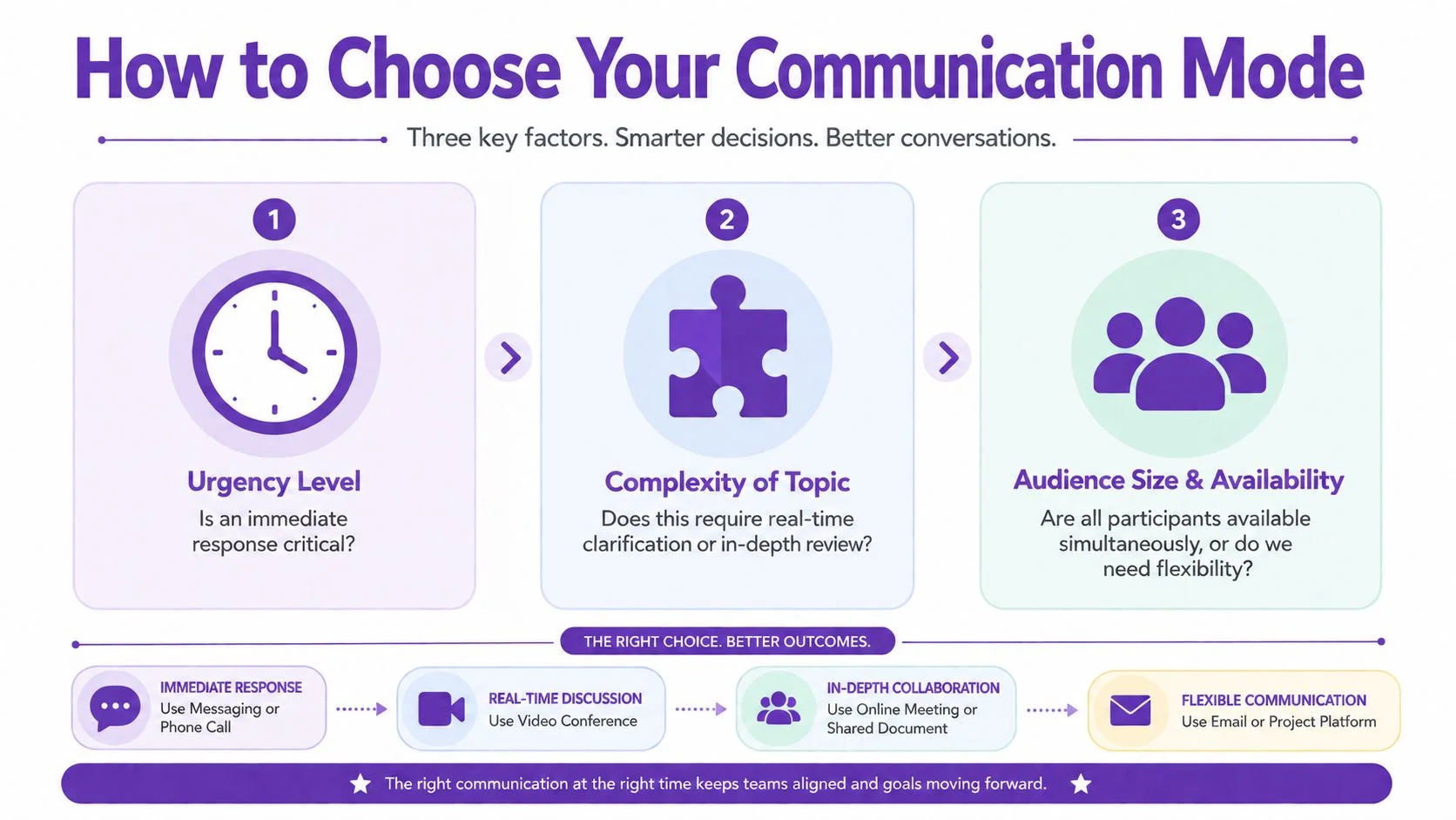 A flowchart graphic titled How to Choose Your Communication Mode illustrating three key factors for effective team communication.