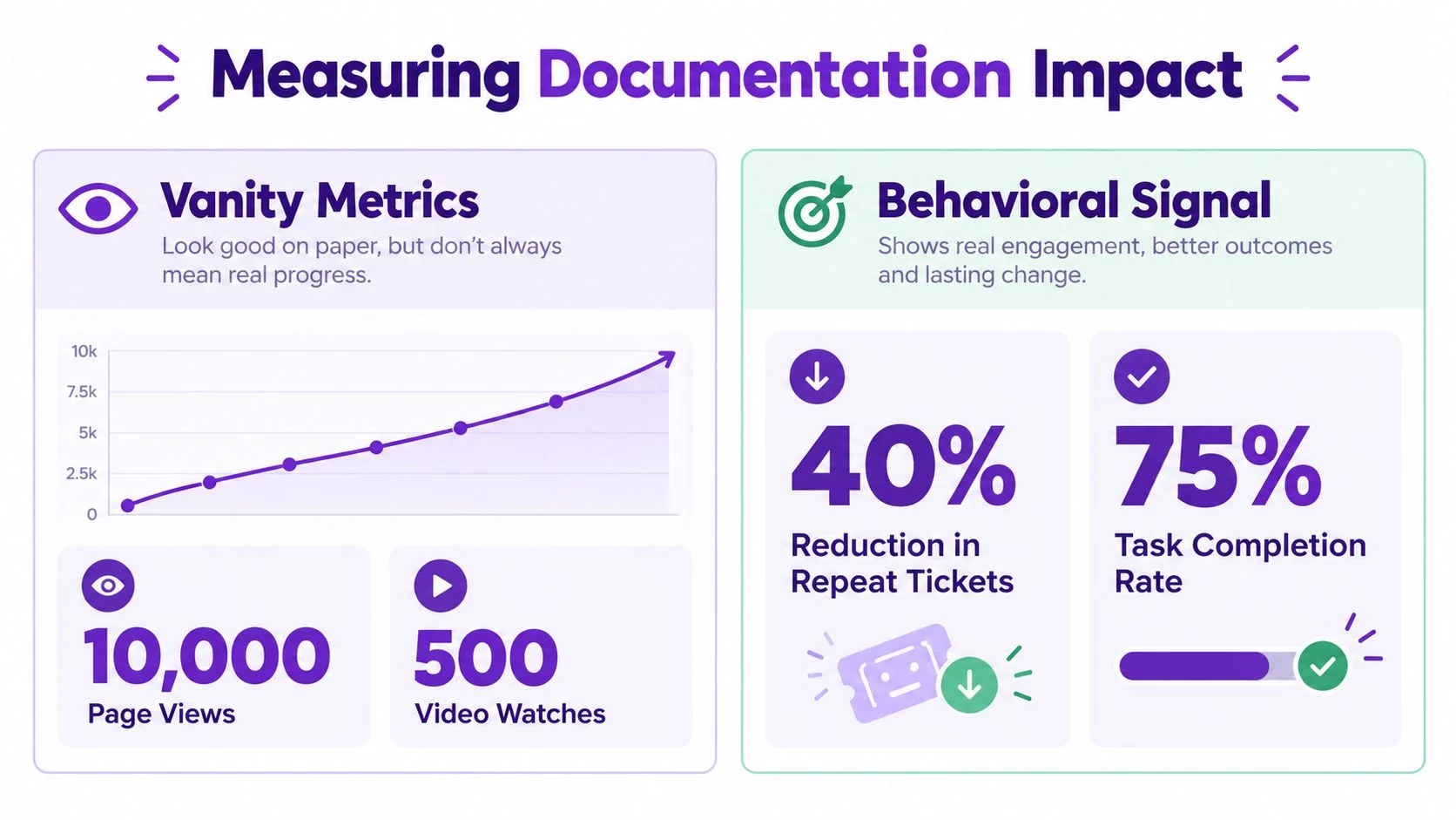 An infographic comparing vanity metrics like page views against behavioral signals like task completion rates for documentation.
