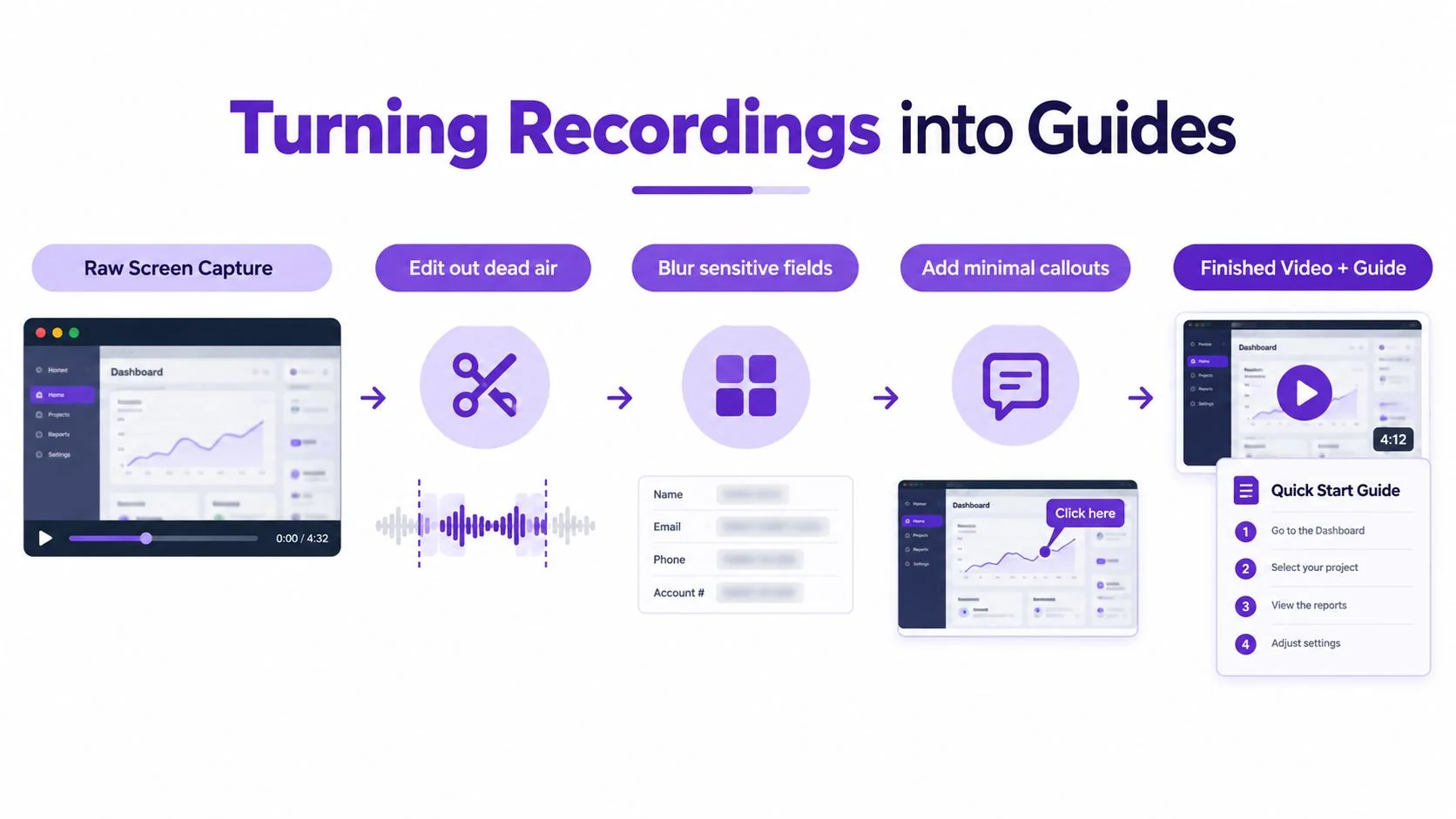 A workflow diagram showing the process of turning raw screen recordings into polished video guides.