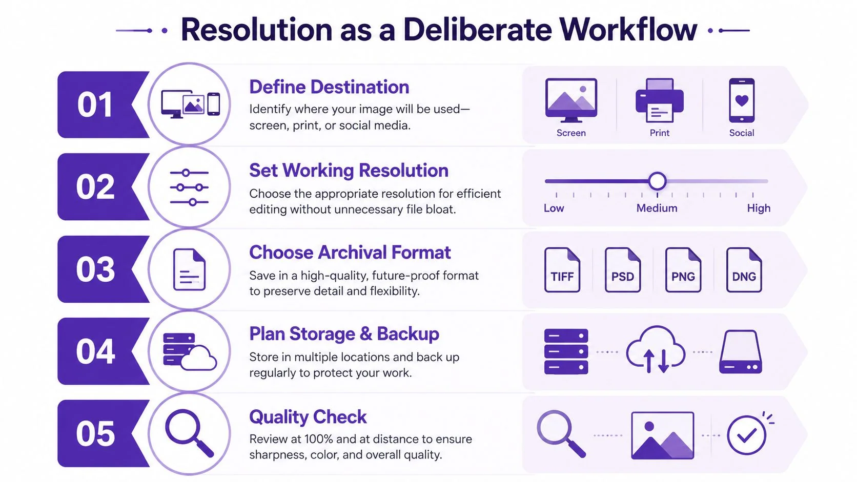 A five-step infographic illustrating a deliberate workflow for managing high-resolution digital image assets from destination to quality control.