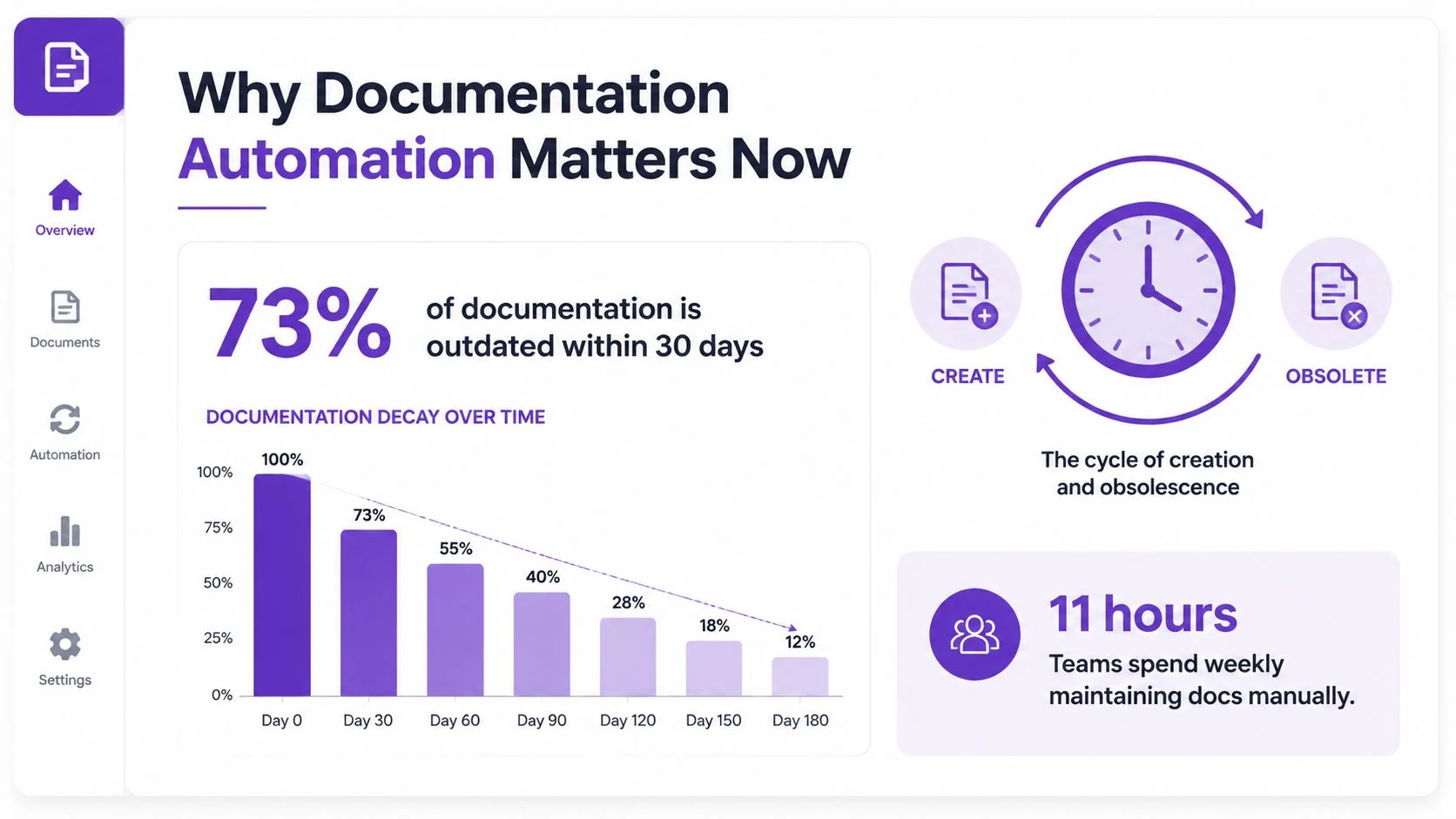A chart showing how documentation quickly becomes obsolete over time and the manual effort required.