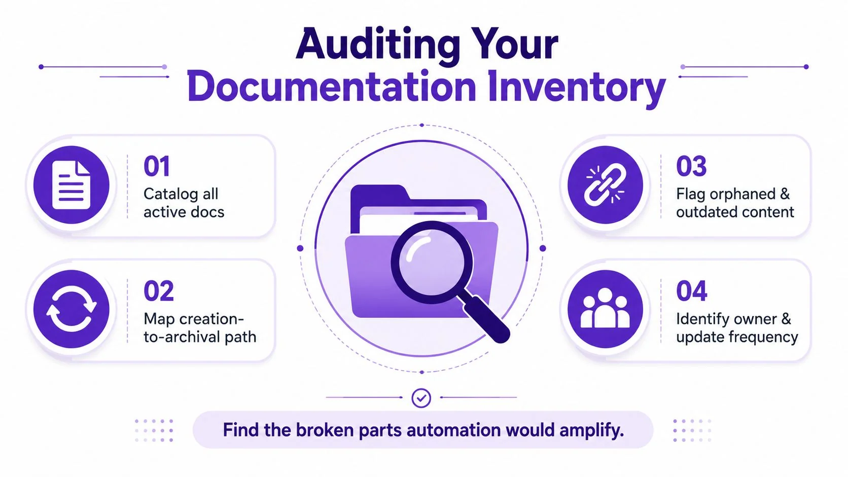 An infographic titled Auditing Your Documentation Inventory, outlining four essential steps for effective document management and process automation.