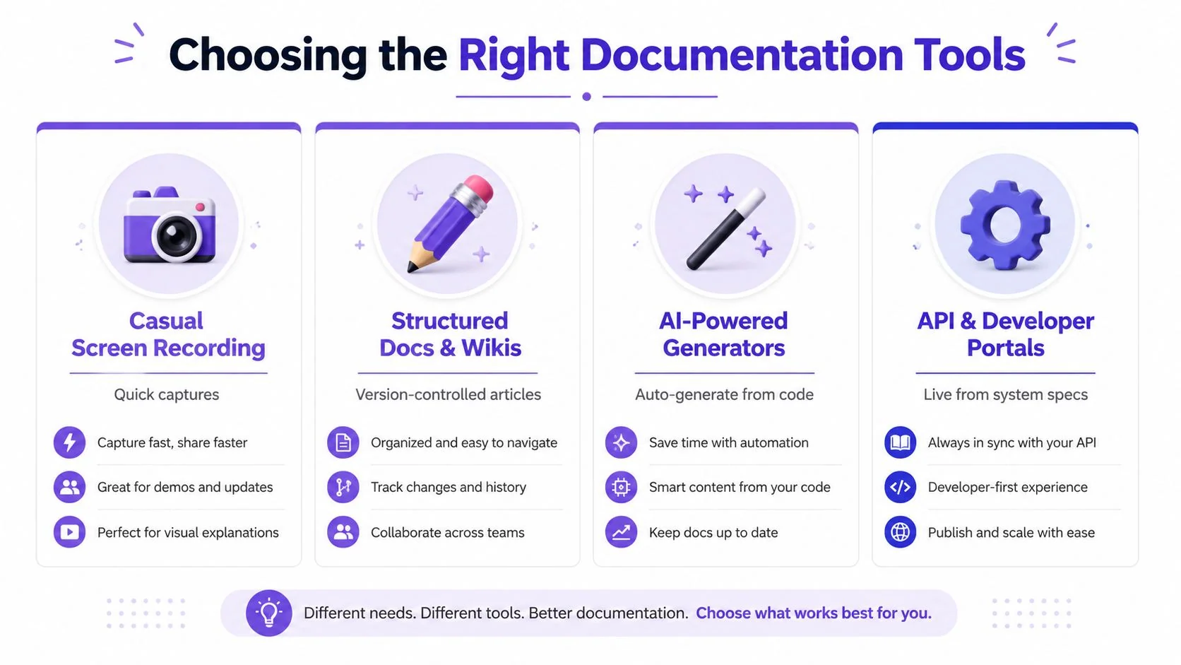 An infographic showing four categories of documentation tools: screen recording, wikis, AI generators, and developer portals.