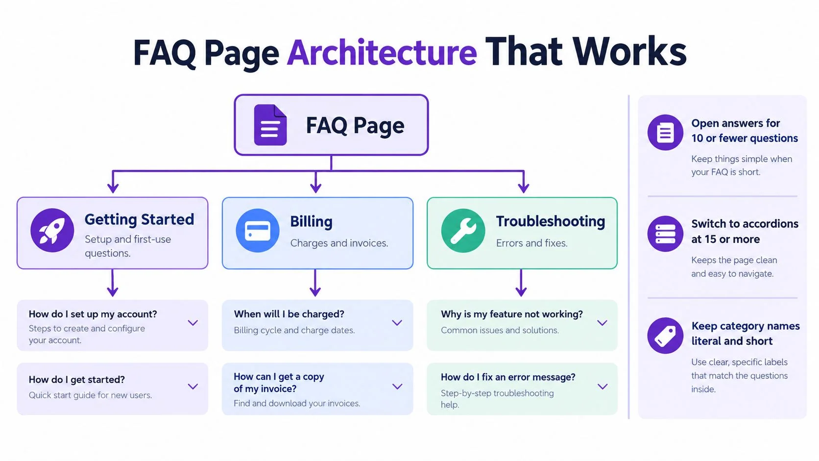 A diagram illustrating an effective FAQ page architecture with categorized sections and user experience design tips.