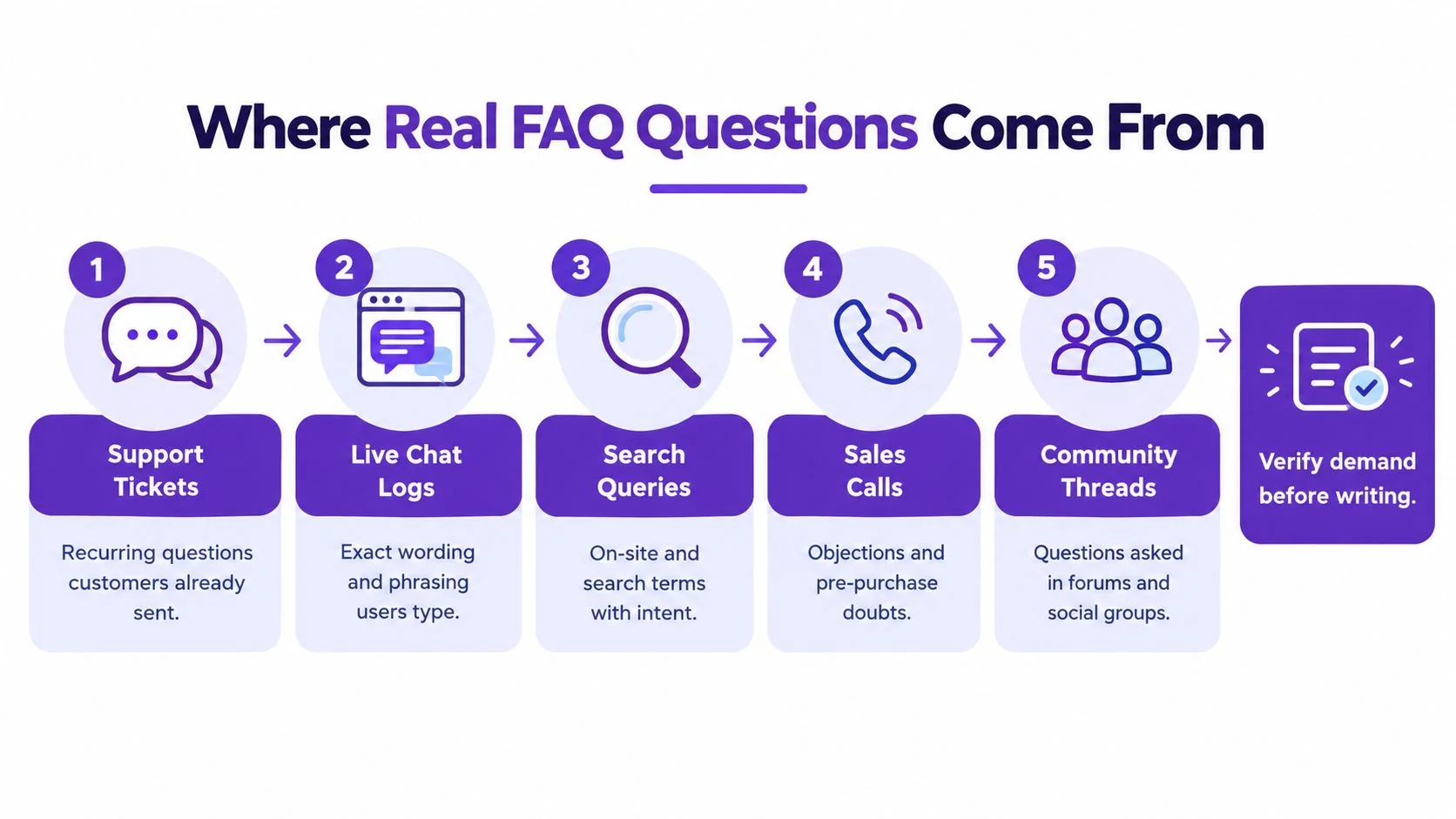 An infographic showing five sources to find real customer questions for creating an effective FAQ page.