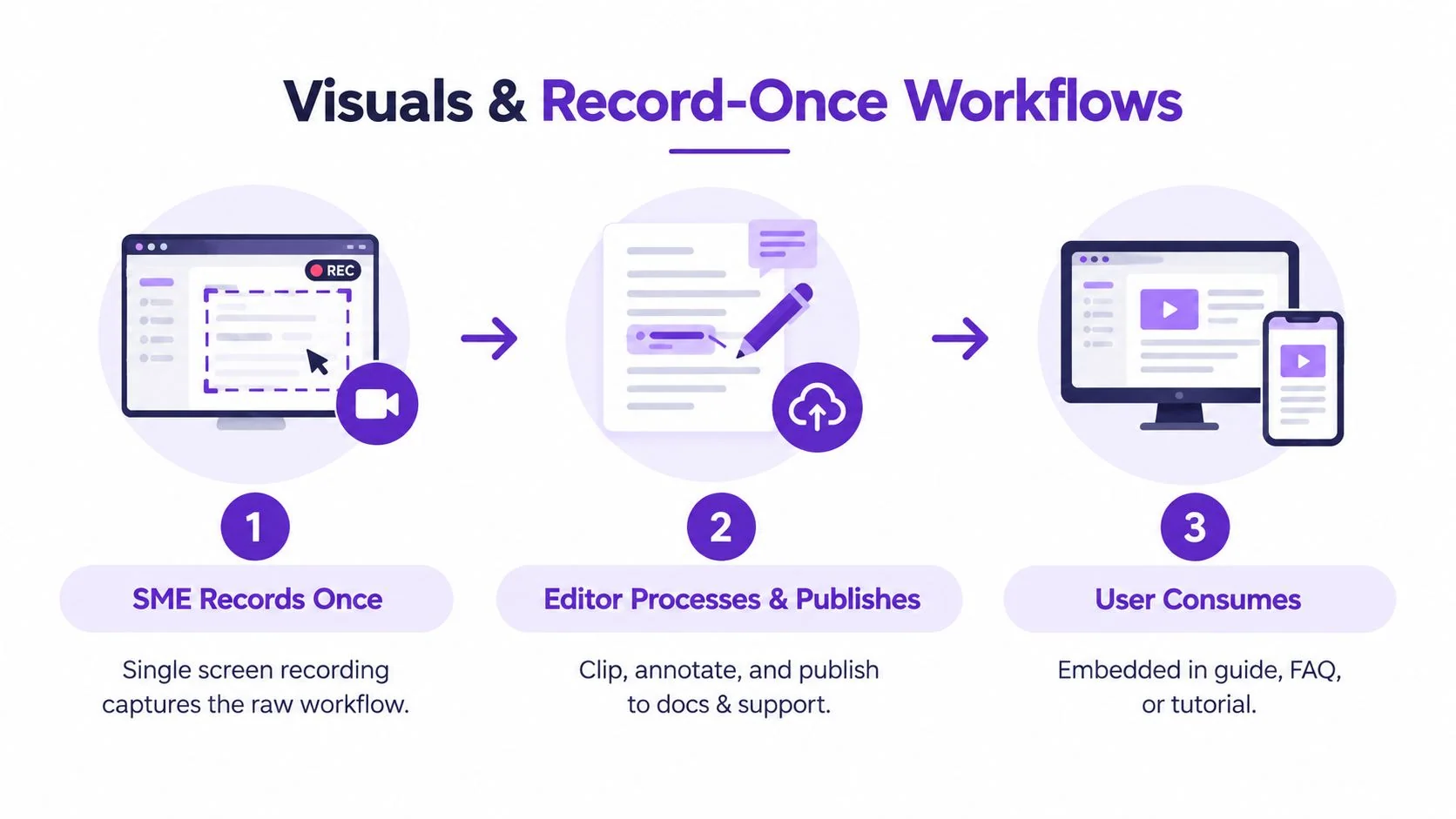 A diagram illustrating a three-step workflow for creating technical documentation: recording, editing, and user consumption.